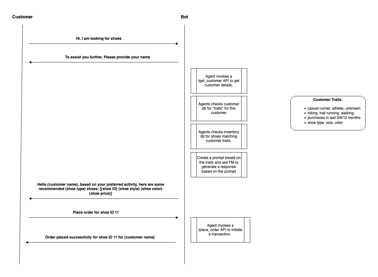 Sequence diagram for use case.