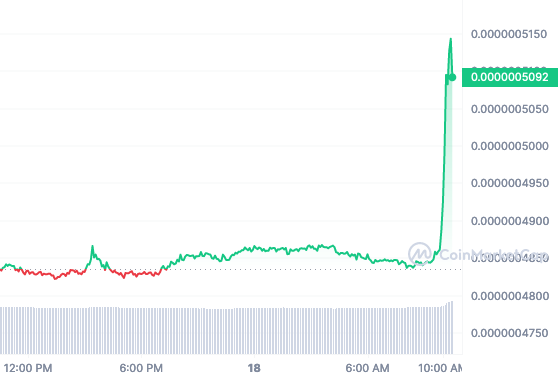 BTT price chart