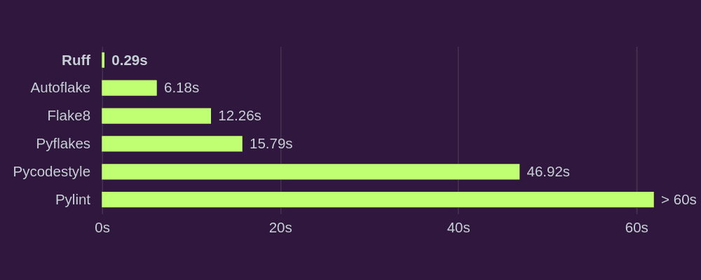 Improve your Python coding style with Ruff