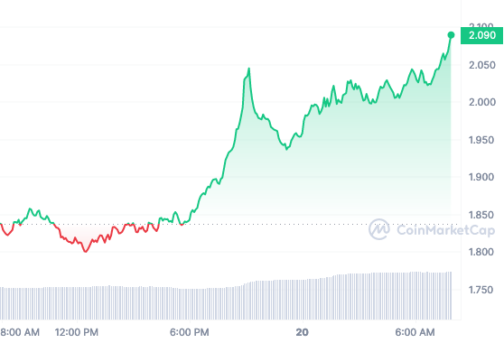 NEAR price chart