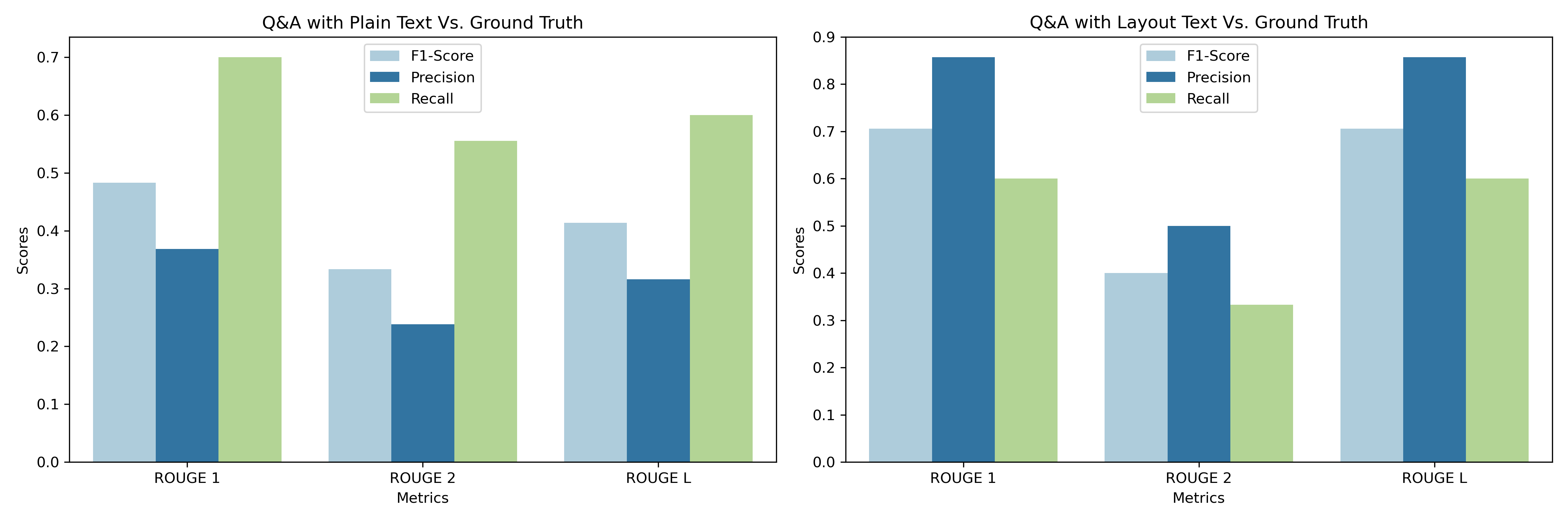 ROUGE plot on Q&A task result with Layout