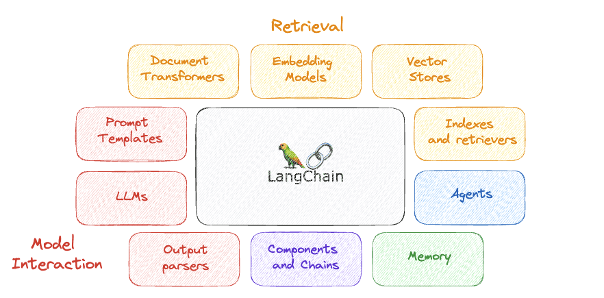 Cómo hacer que los modelos de lenguaje grandes funcionen bien con su software usando LangChain