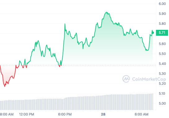 TIA Price Chart