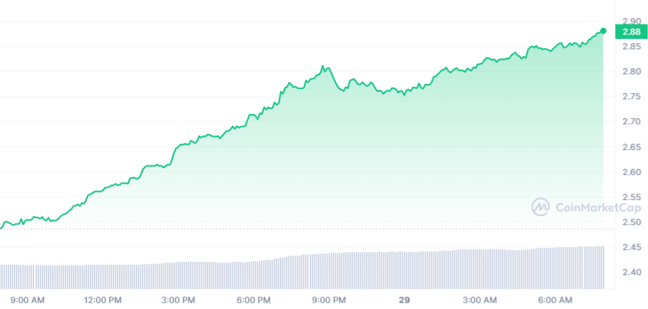 HNT Price chart