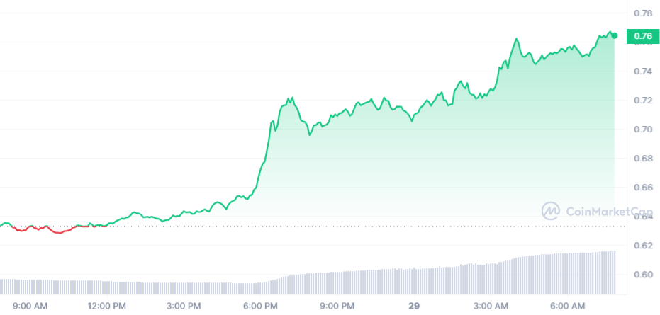 STX price chart