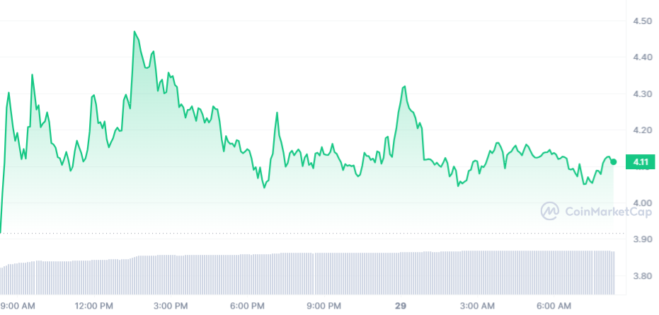 FTT Price Chart