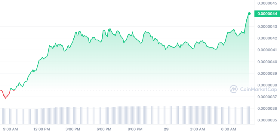 BONK Price Chart