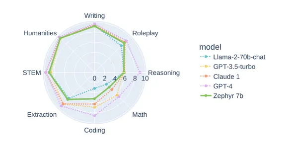 Use cases of Zephyr along with other LLMs | Open-Source Alternatives