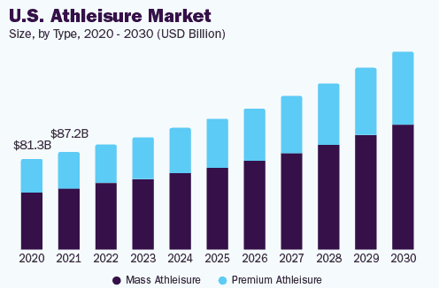 Projected growth of athleisure in the US through 2030.