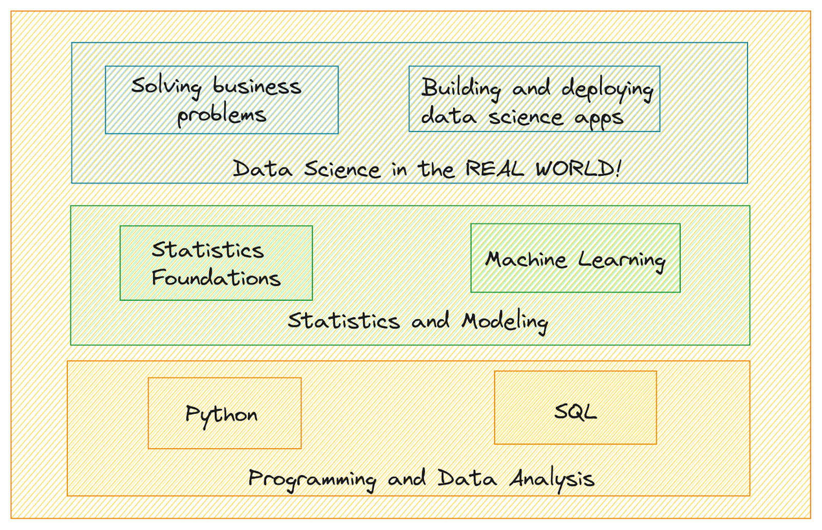 5 free courses to master data science