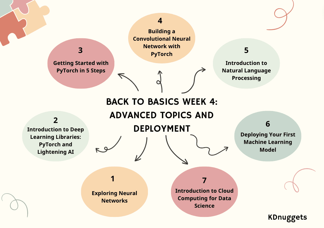 Back to Basics Week 4: Advanced Topics and Implementation