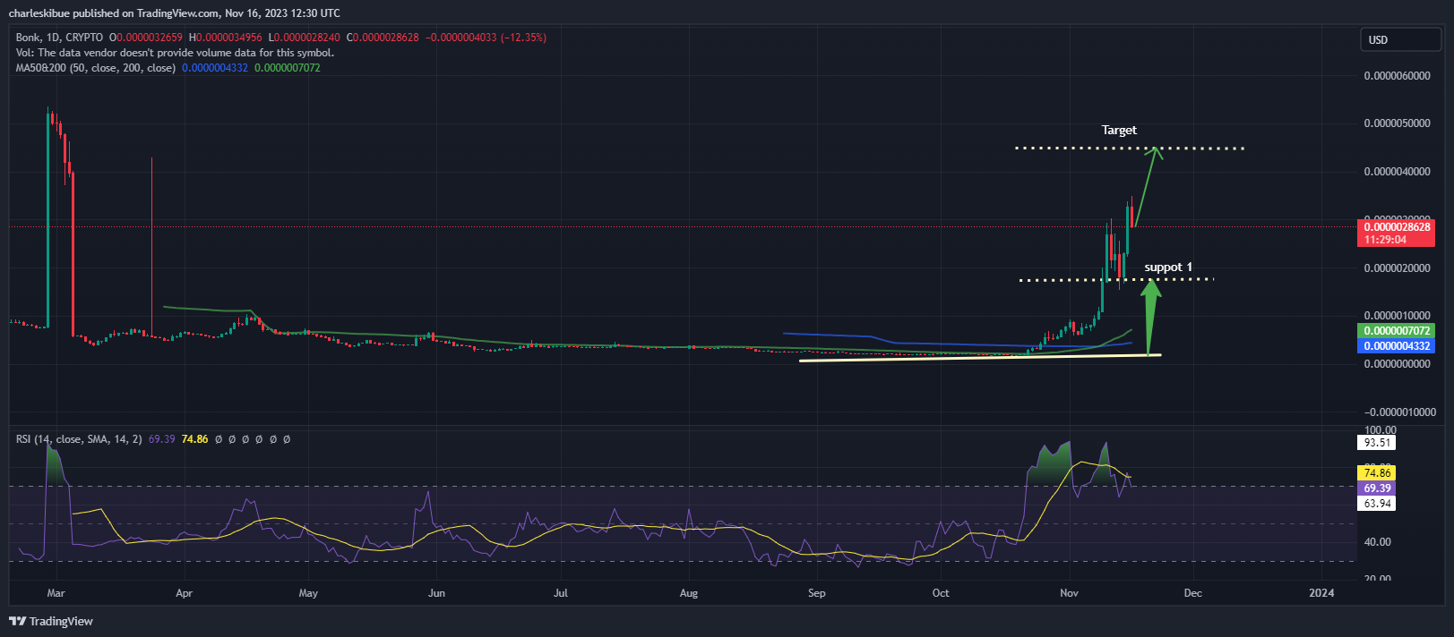 BNK price chart analysis.  Source: Tradingview.com