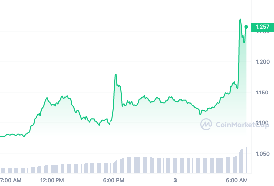 TWT price chart