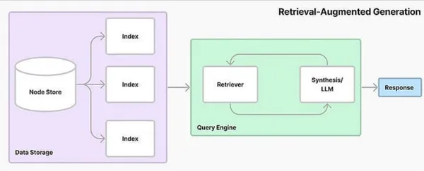 Retrieval models | RAG | Langchain | Vector Databases