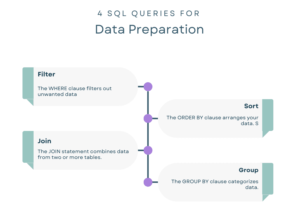 SQL for Data Visualization: How to Prepare Data for Charts and Graphs