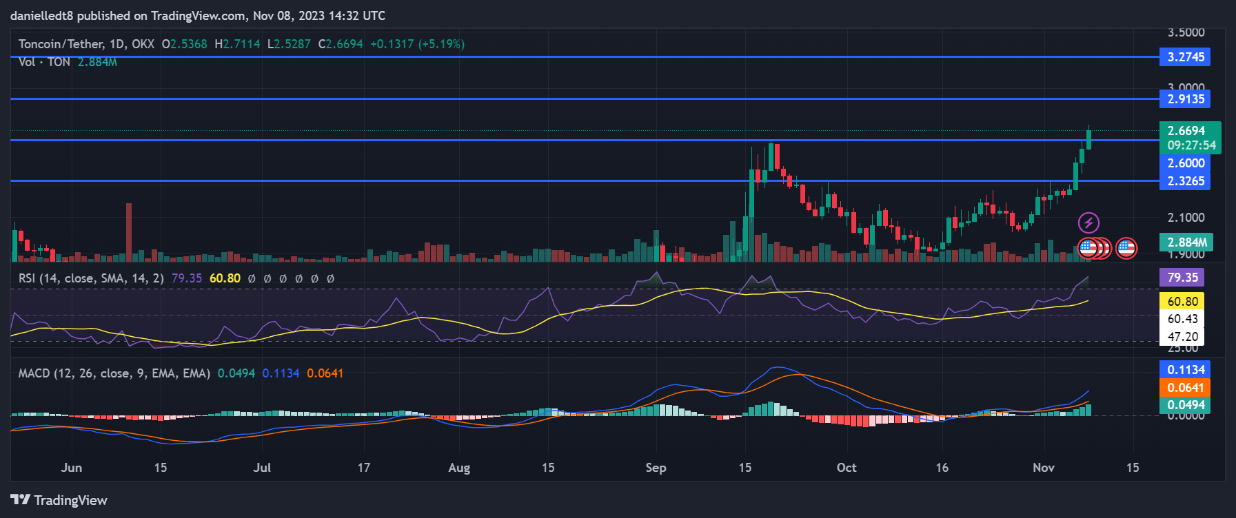 TradingView Chart