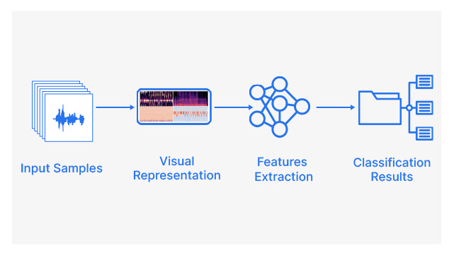 Clasificación de Sonido Urbano |  Proyectos guiados por ciencia de datos