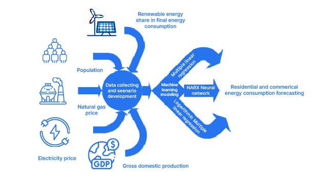 Previsión del consumo de energía |  Proyectos guiados por ciencia de datos