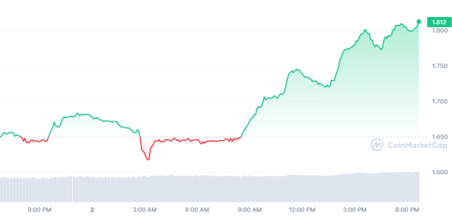 AKT price chart