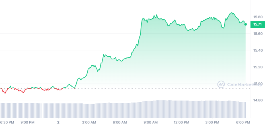 LINK price chart