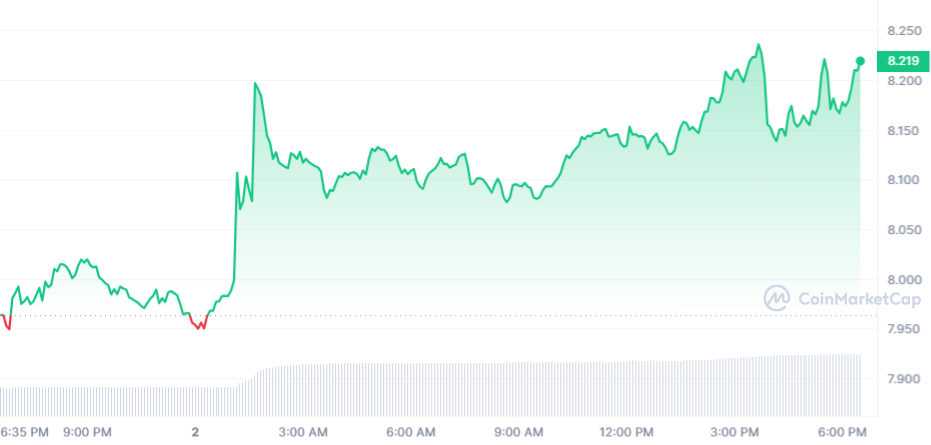 GAS price chart