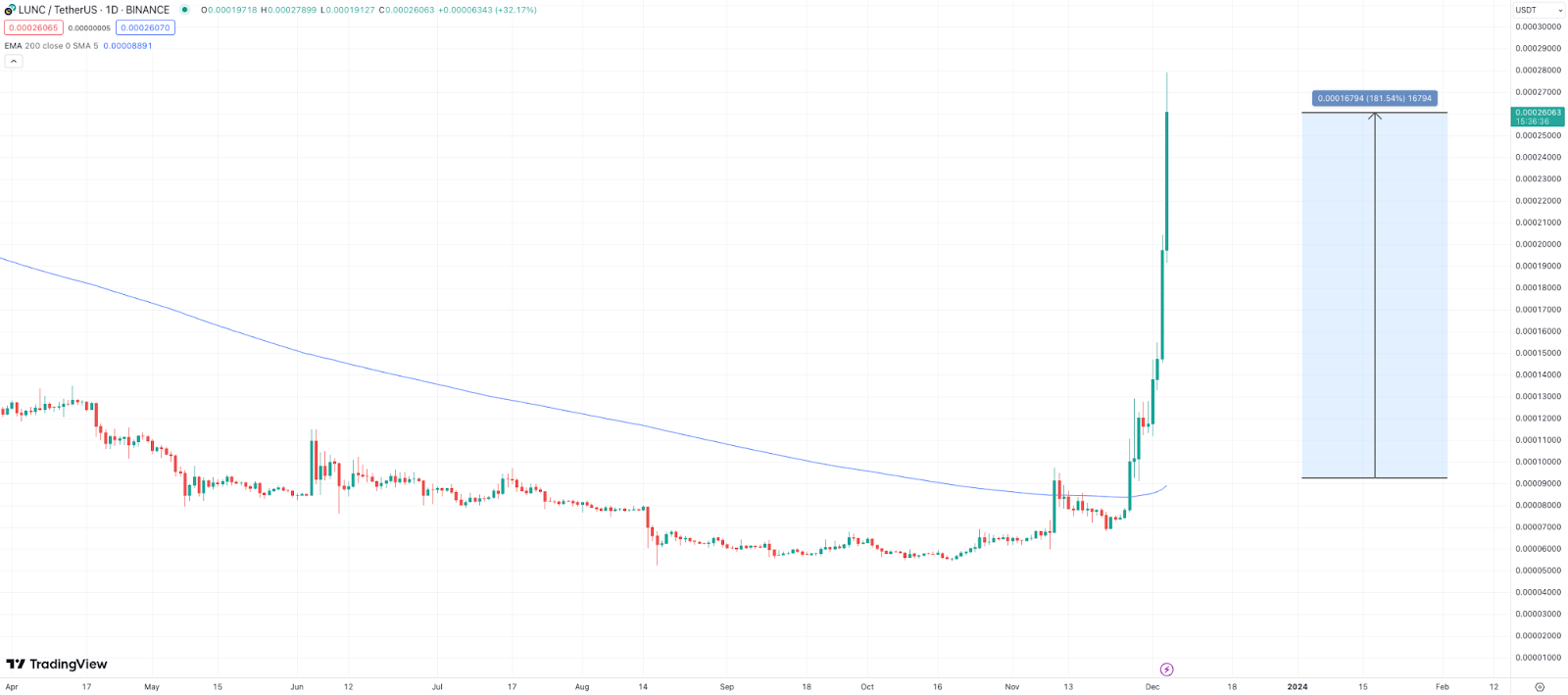 Terra Classic rallies after Binance burns 3.9 billion LUNC, this altcoin could skyrocket too - 2