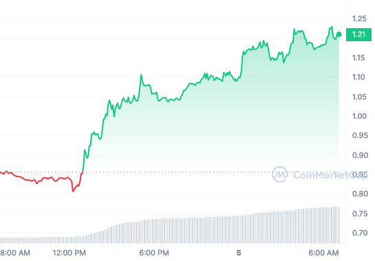 Gráfica de precios de STX