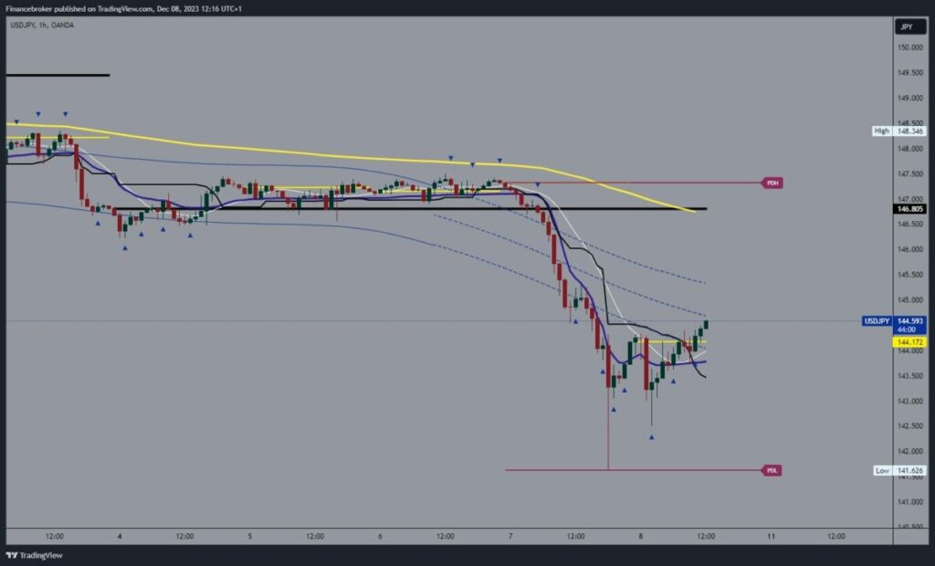 USDJPY chart analysis