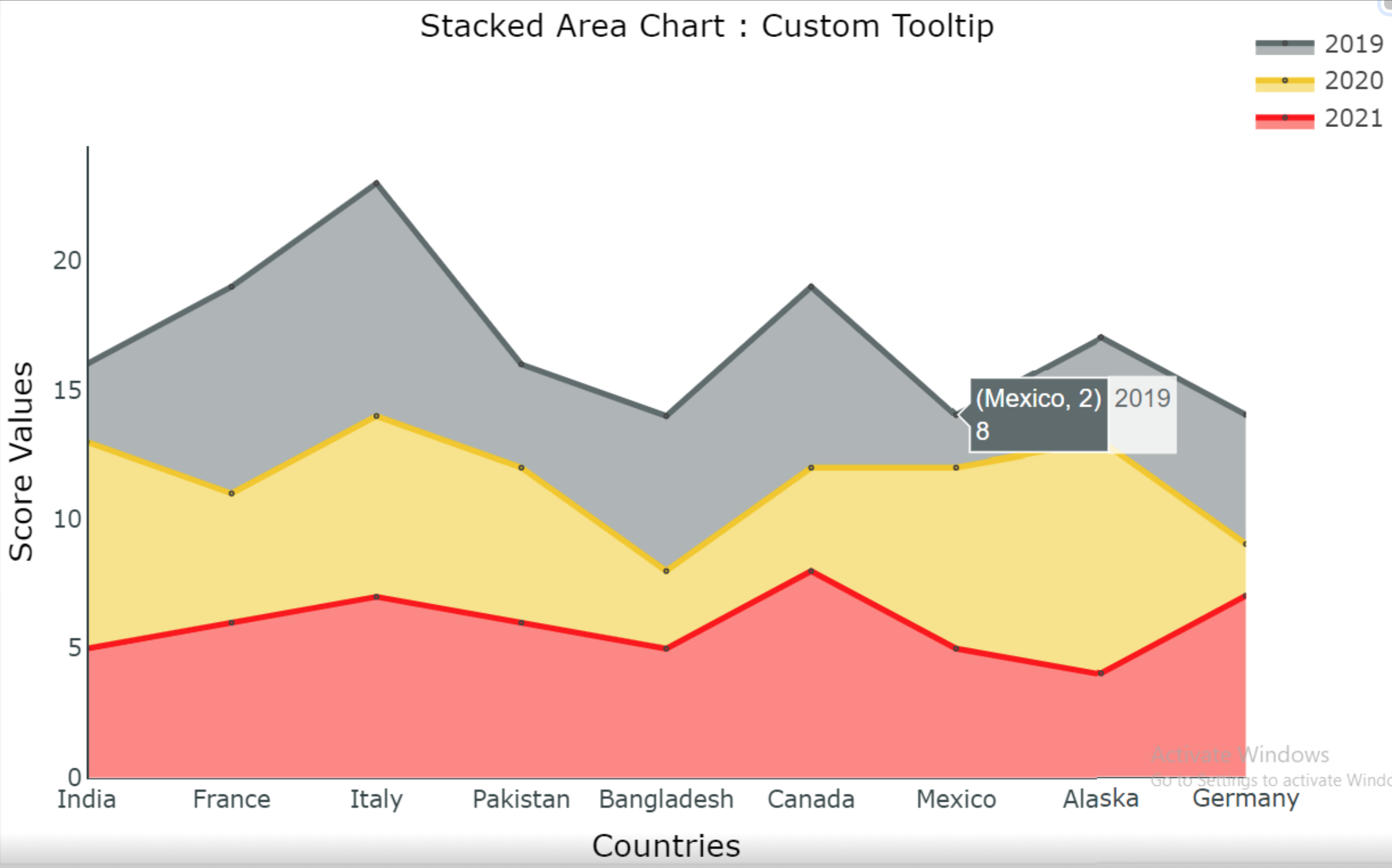 Stacked area chart 