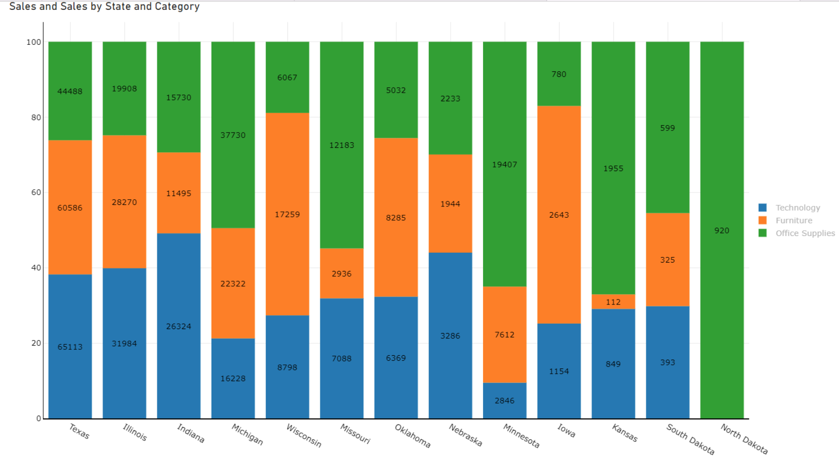 100% stacked bar chart 