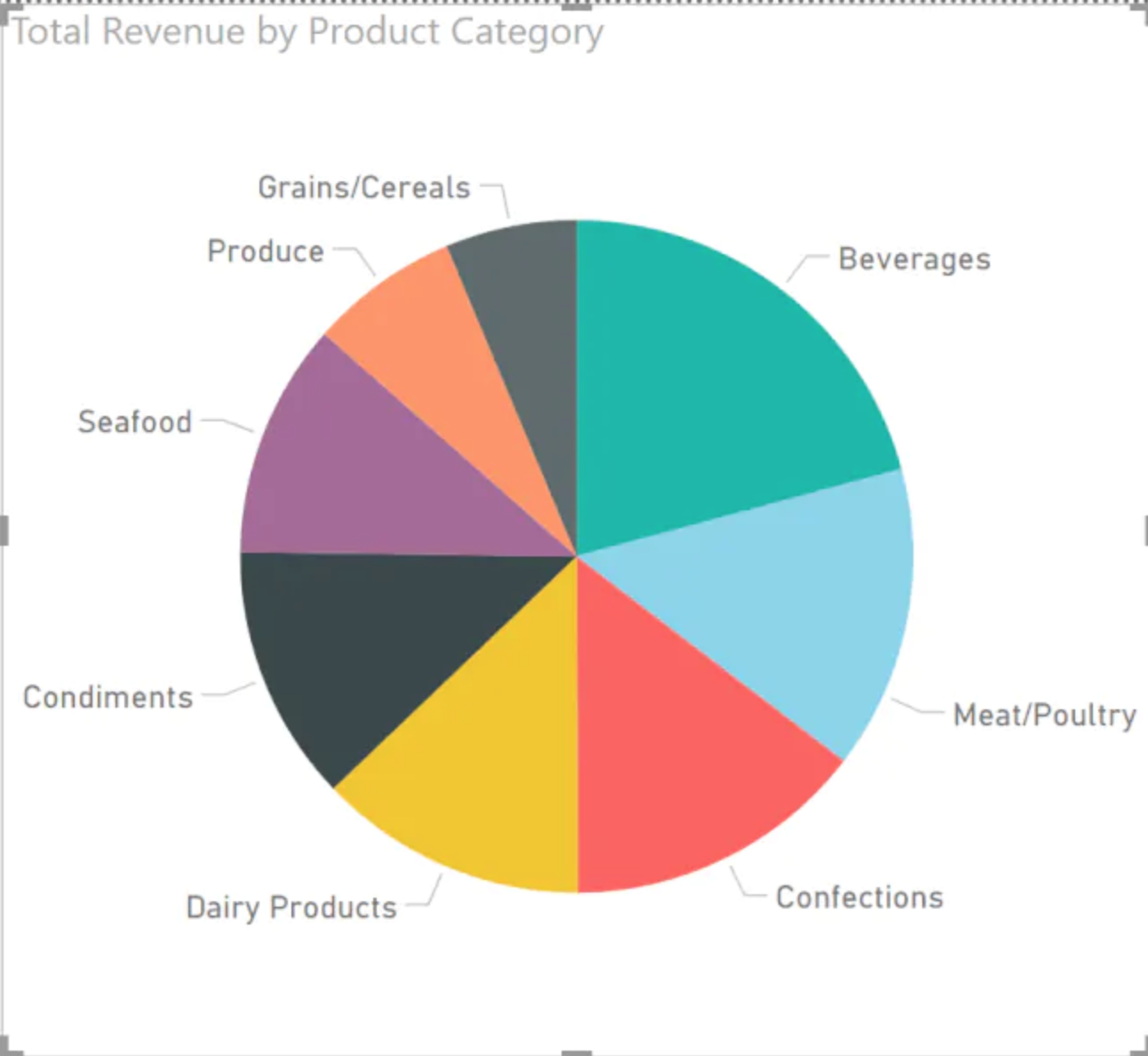 Simple pie chart | Power BI Visualizations