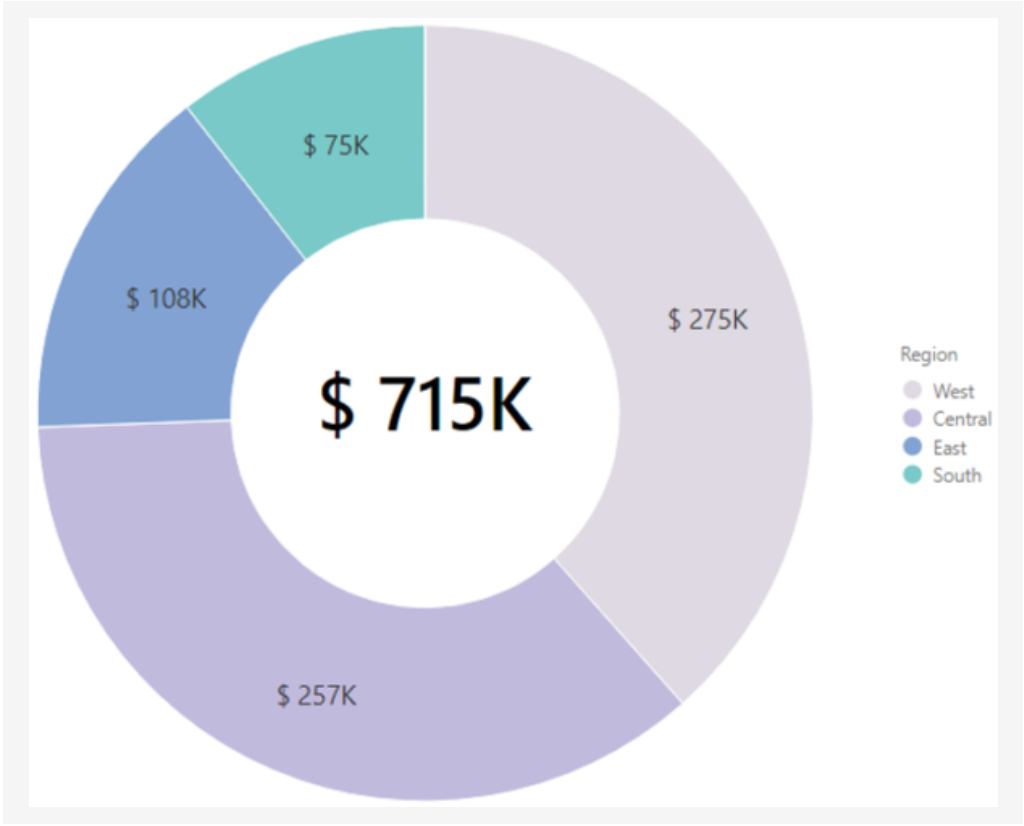 Doughnut chart | Power BI Visualizations