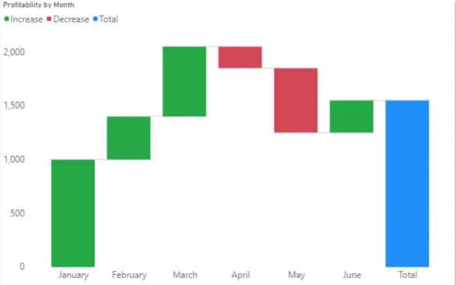 Waterfall charts | Power BI Visualizations