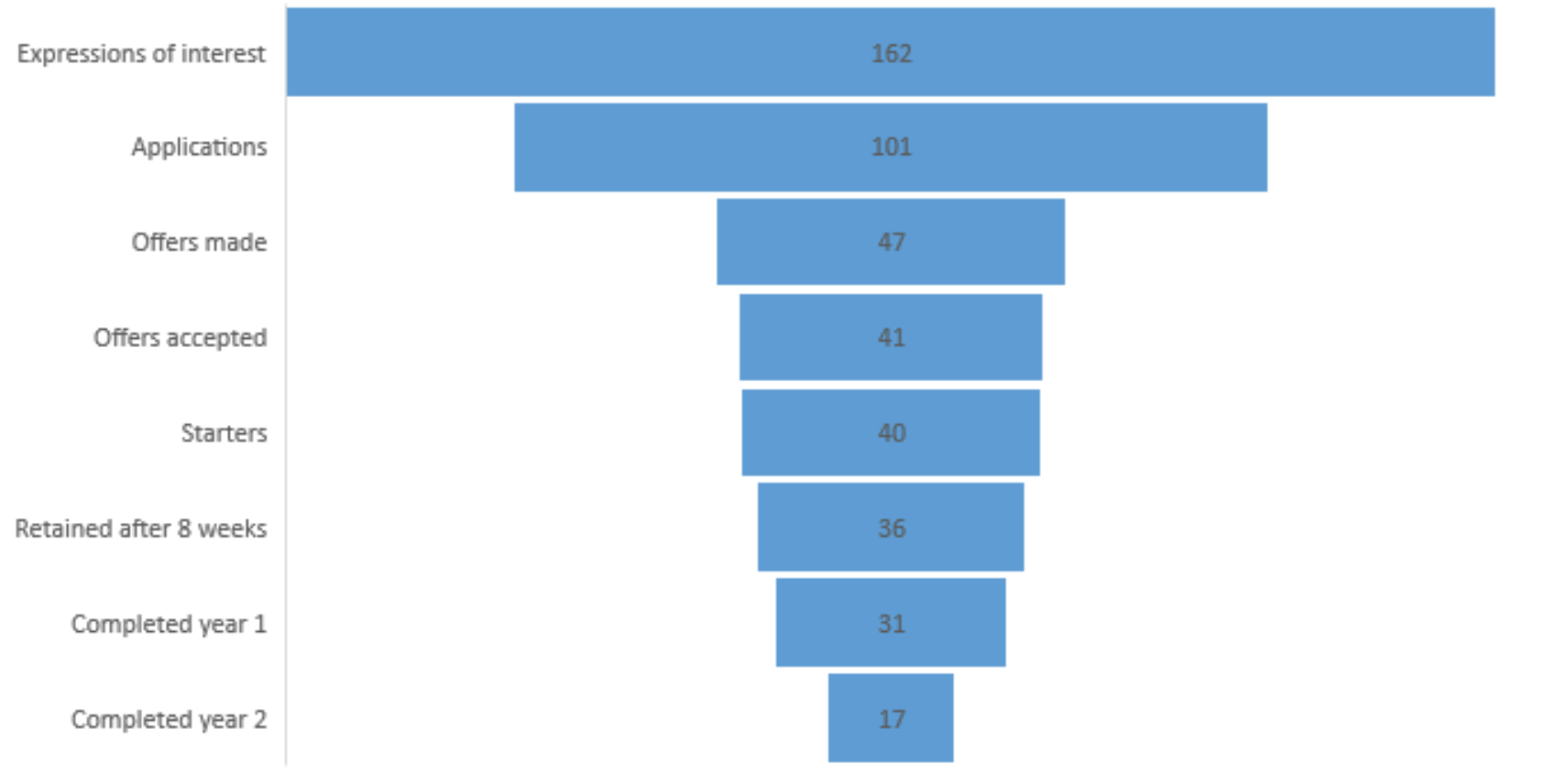 Funnel charts 