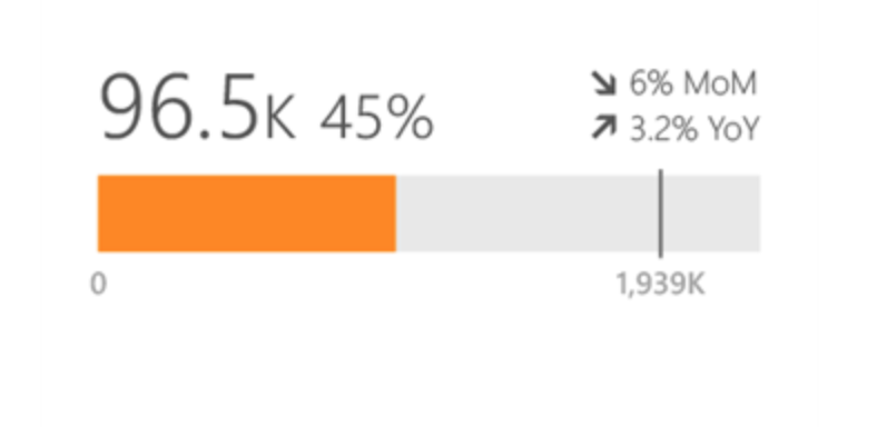 Linear gauge | Power BI Visualizations