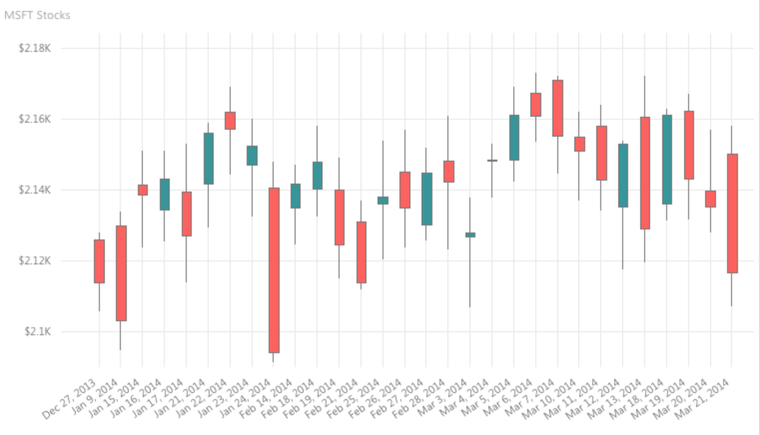 Candlestick charts 