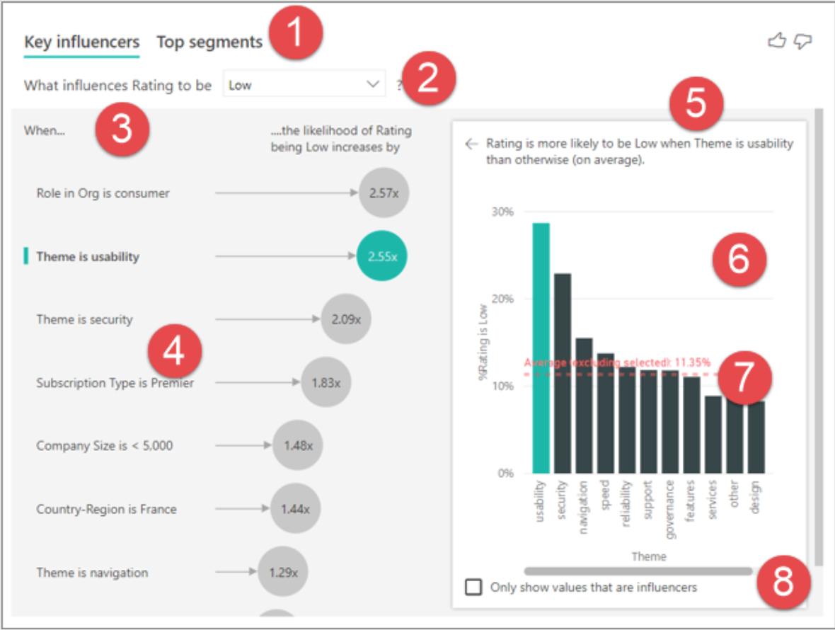 Key Influencers Chart | Power BI Visualization