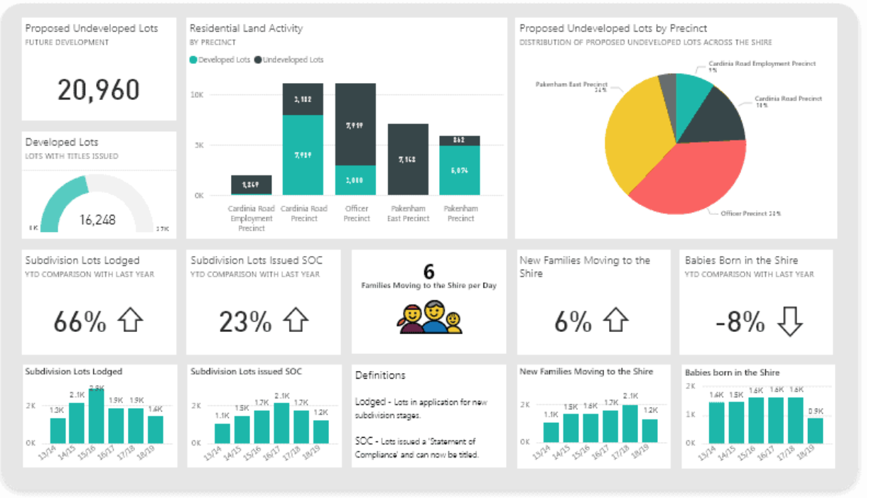 Reports | Power BI Visualization