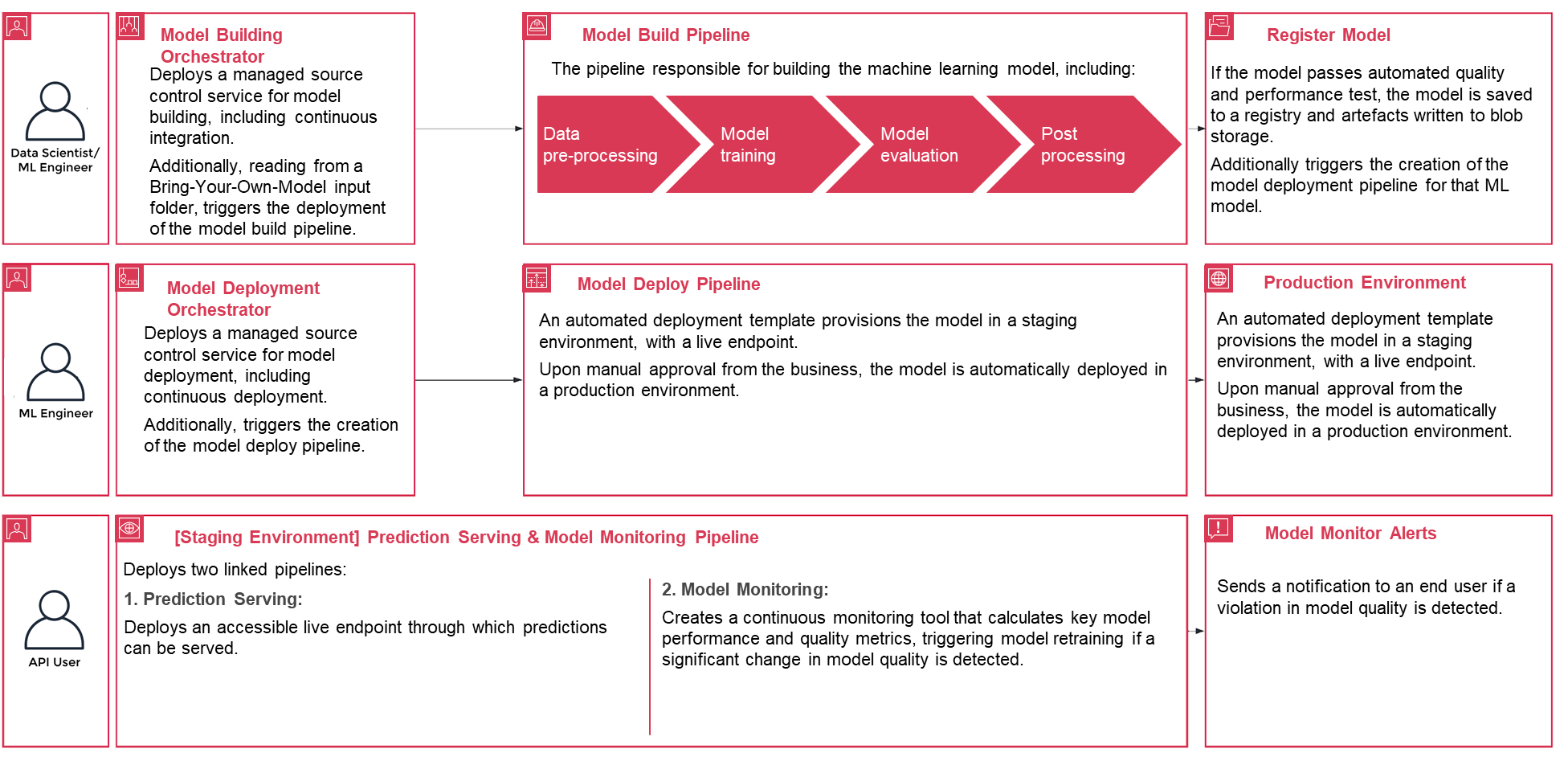 PwC MLOps Accelerator process lifecyle