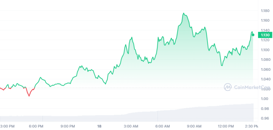 STX price chart 