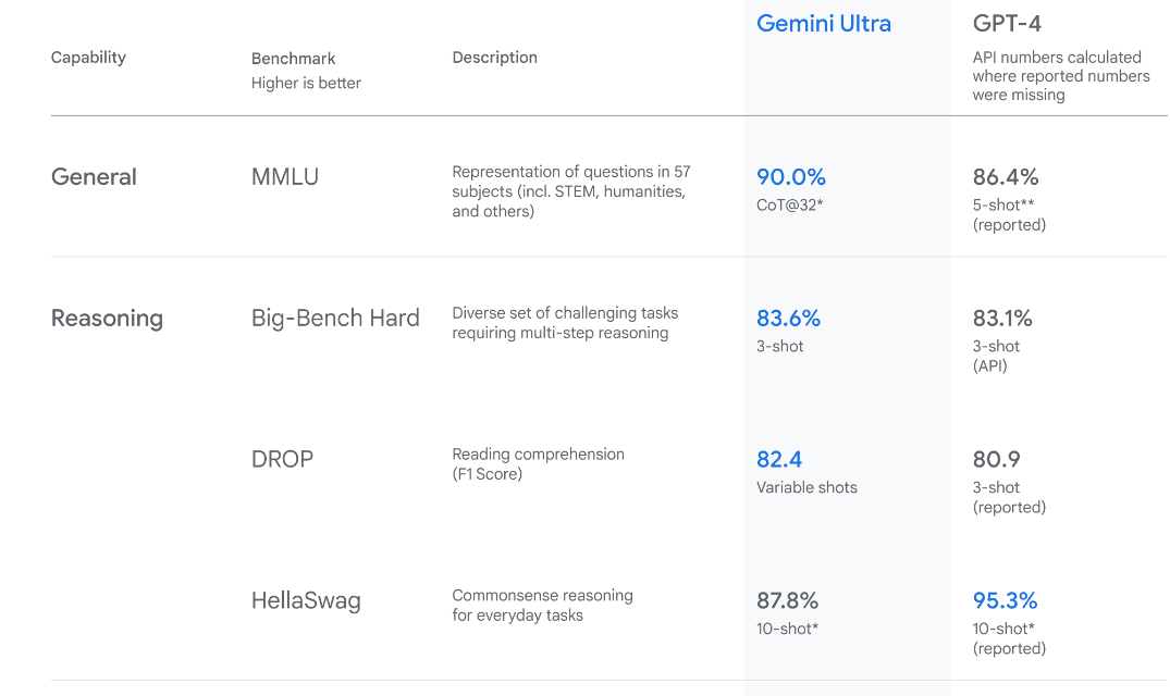 How to access and use the Gemini API for free