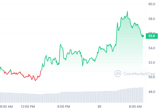 ORDI price chart