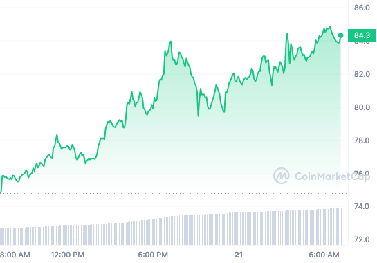 SOL price chart