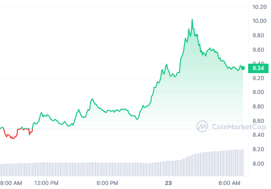 APT price chart