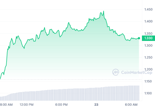 ARB price chart