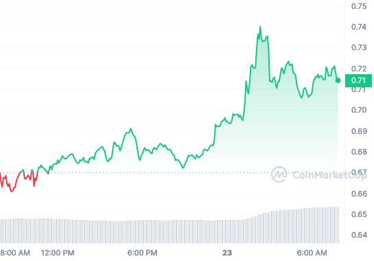 SUI price chart