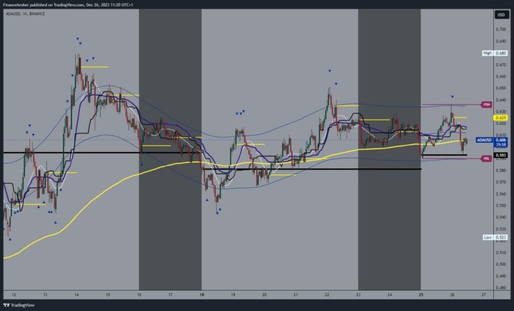 Cardano Chart Analysis