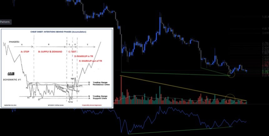 MATIC USD Wyckoff