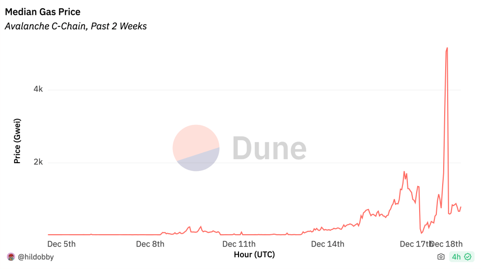 Avalanche due to the rise in the price of gas.