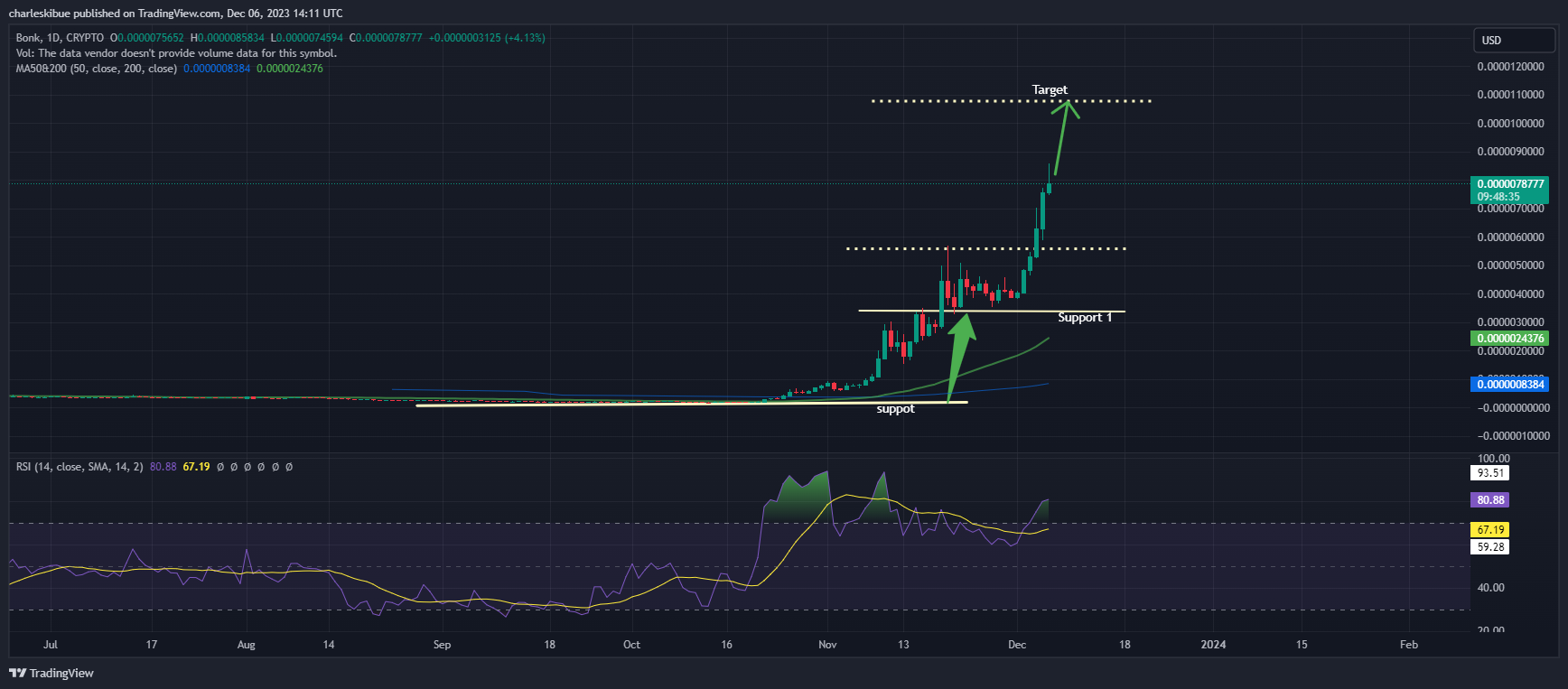 Bonk price USD chart analysis.  Source: Tradingview.com